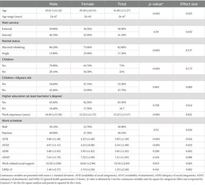 How the availability and adequacy of social support affect the general mental health of Swedish police officers